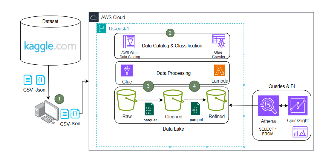 AWS YouTube Analytics 