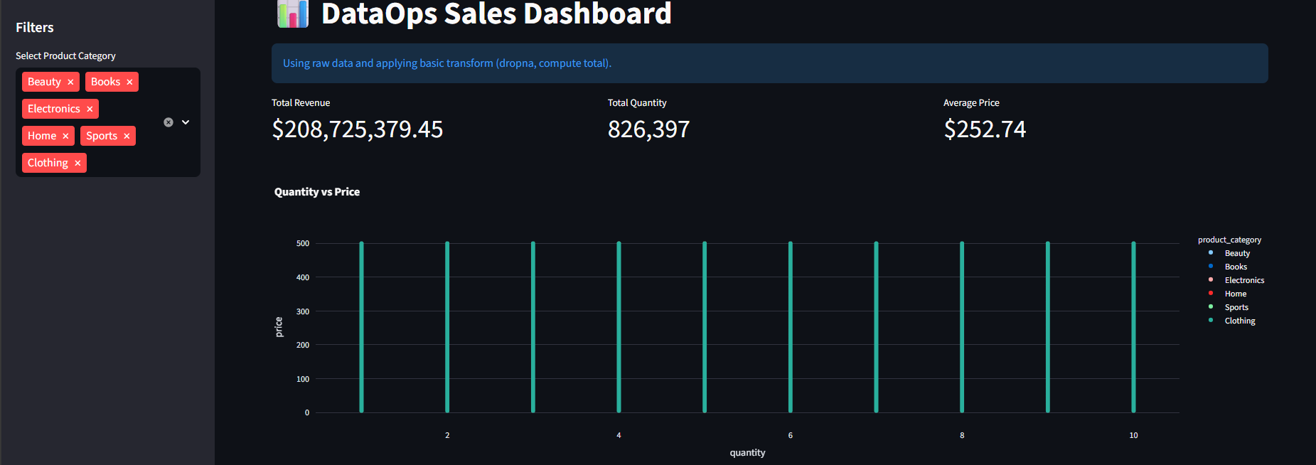 End-to-End Data Pipeline with CI/CD and Interactive Dashboard