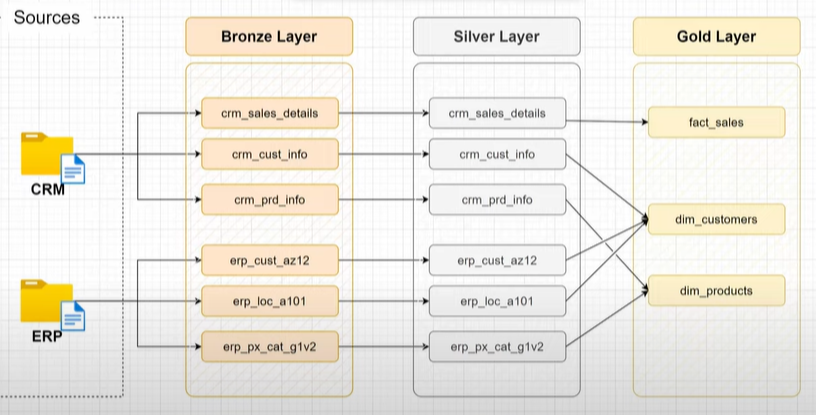 ERP & CRM Data Warehouse