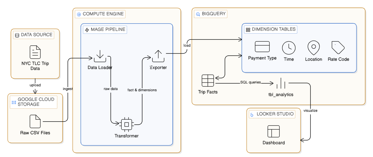 GCP Uber Data Analytics