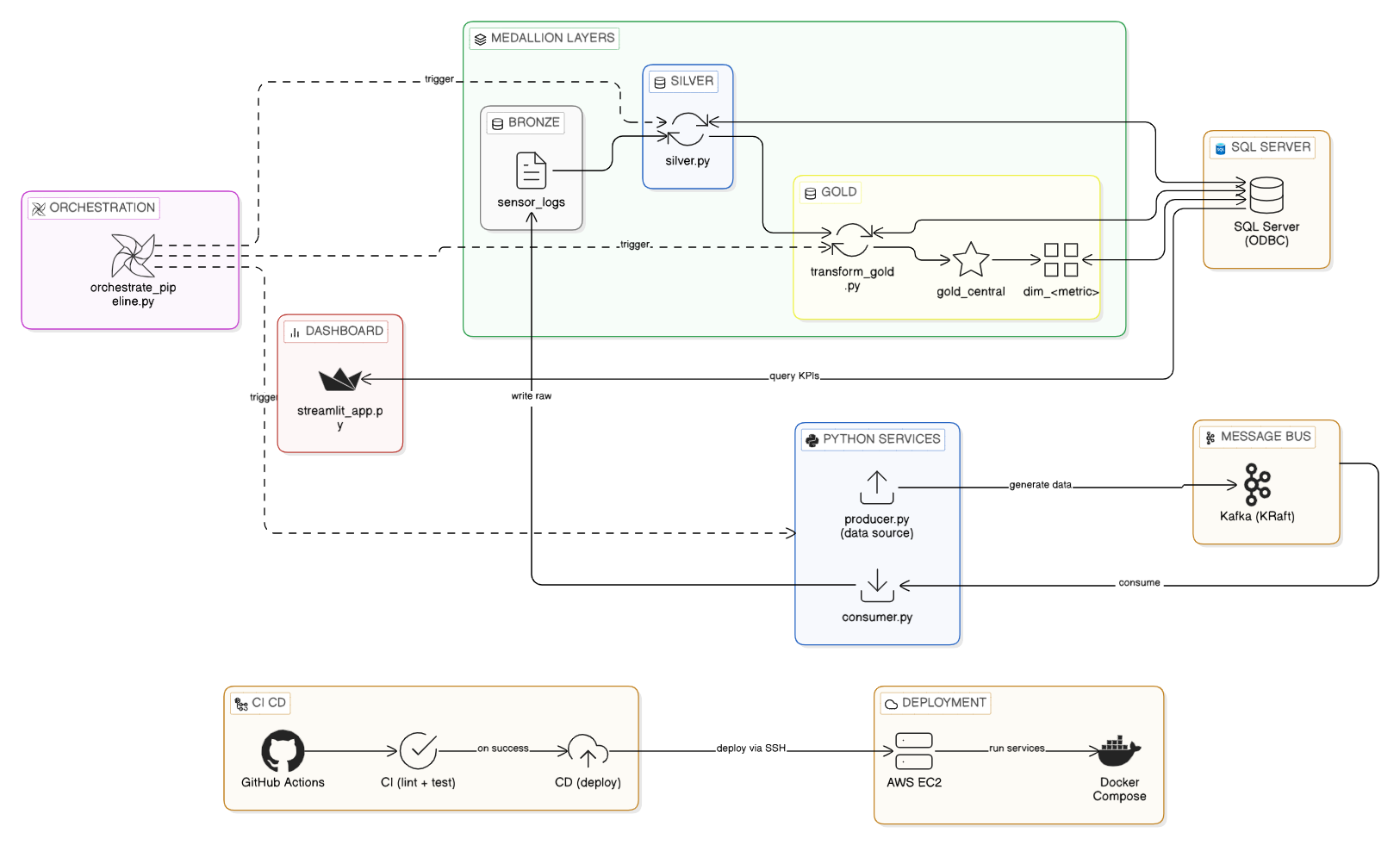 IoT Sensor Data Pipeline with CI/CD