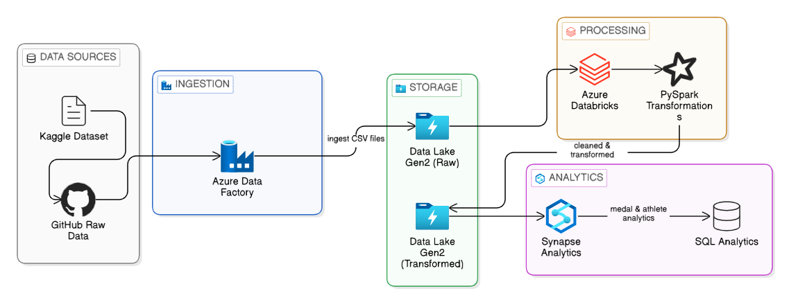 Azure Tokyo Olympics Data Analytics